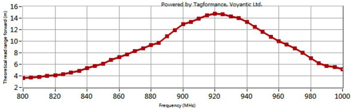 260度耐高溫RFID標簽ZJ-6229美標頻率圖