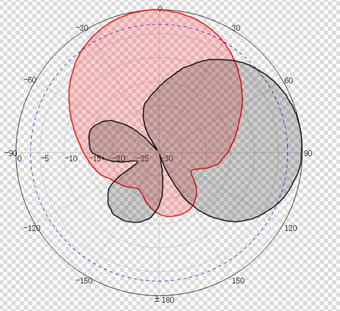 8dBi超高頻定向天線ZJTX23023020-8DBI方向圖一