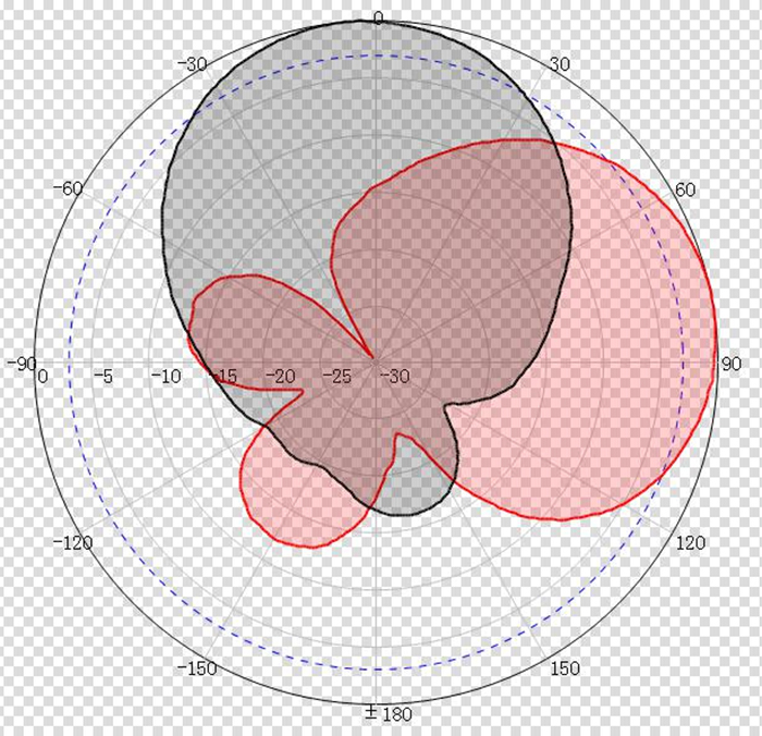 8dBi超高頻定向天線ZJTX23023020-8DBI方向圖二