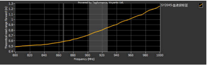 抗液體血液袋RFID標(biāo)簽ZJKY5025B產(chǎn)品性能圖一