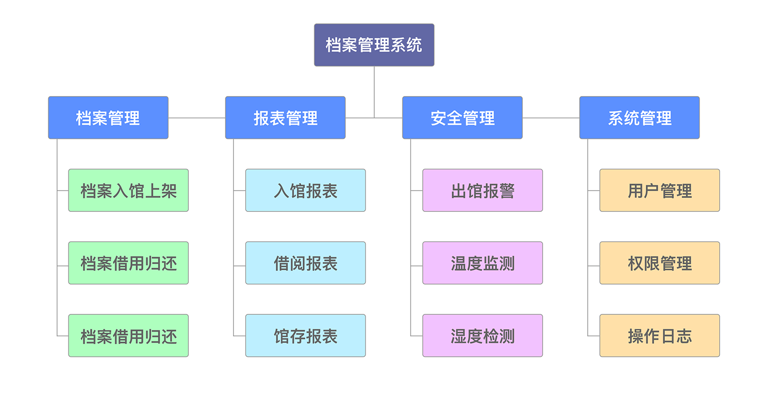 檔案管理系統(tǒng)簡(jiǎn)介二