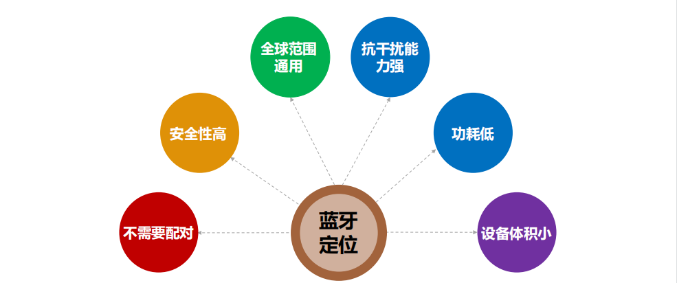 人員定位系統(tǒng)藍(lán)牙定位特點(diǎn)圖